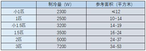 空调匹数选择参考 空调匹数选择参考
