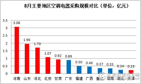 8月主要地区空调电器采购规模对比 8月主要地区空调电器采购规模对比