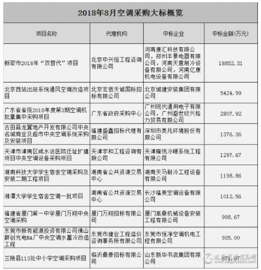 2018年8月空调采购大标对比 2018年8月空调采购大标对比